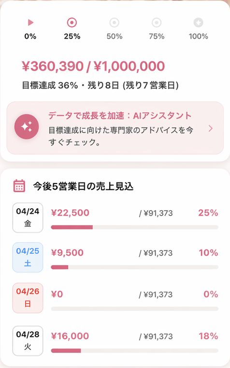売上目標と今後の売上見込みの画面